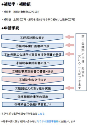 小規模事業者持続化補助金 申請手続